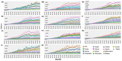 The detection and effect of social events on Wikipedia data-set for studying human preferences